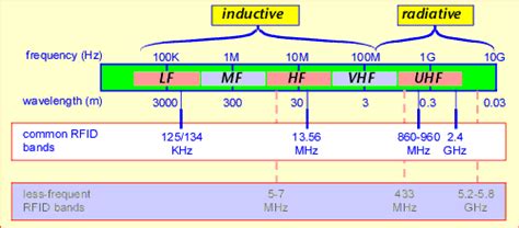 uhf rfid china frequency|frequency allocation for rfid.